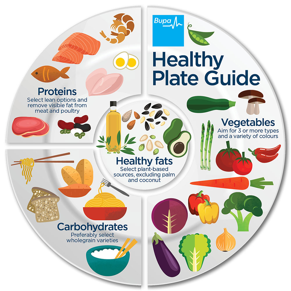 Healthy Plate Serving 